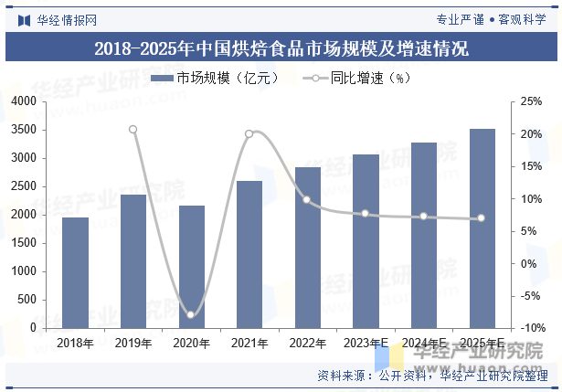 品行业市场规模、竞争格局及重点企业经营z6尊龙·中国网站2025年中国烘焙食