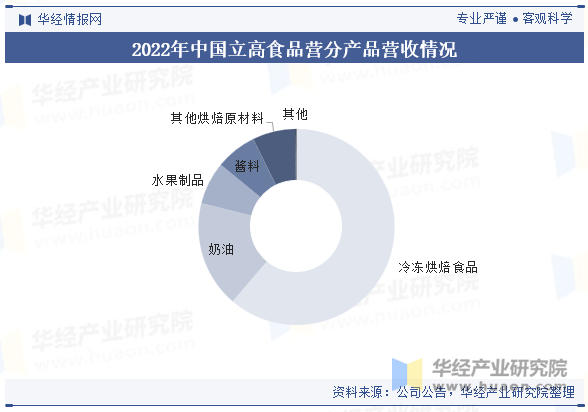 品行业市场规模、竞争格局及重点企业经营z6尊龙·中国网站2025年中国烘焙食(图2)
