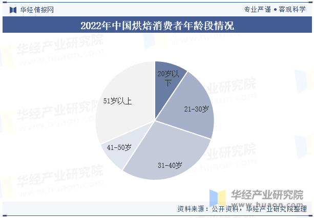 品行业市场规模、竞争格局及重点企业经营z6尊龙·中国网站2025年中国烘焙食(图4)