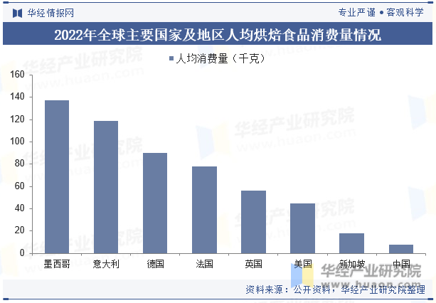 品行业市场规模、竞争格局及重点企业经营z6尊龙·中国网站2025年中国烘焙食(图5)