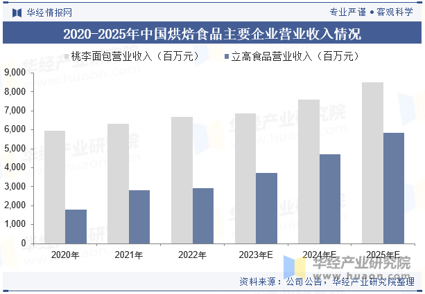 品行业市场规模、竞争格局及重点企业经营z6尊龙·中国网站2025年中国烘焙食(图6)